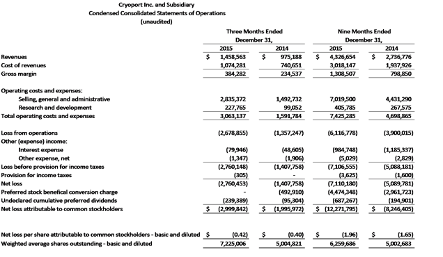 Cryoport Reports 50% Revenue Growth for the Third Quarter of Fiscal ...