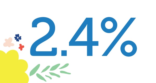 2.4% Curate Floral Software Best Florist Software Top Rated Flower Software vs Details Flowers Low Card Processing Fees Wedding Florist