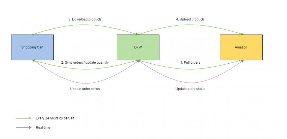 order_management_flowchart