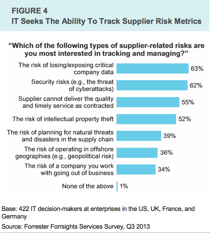 IT Seeks The Ability To Track Supplier Risk Metrics