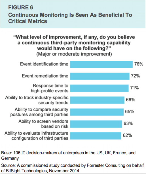 Continuous Monitoring Is Seen As Beneficial To Critical Metrics
