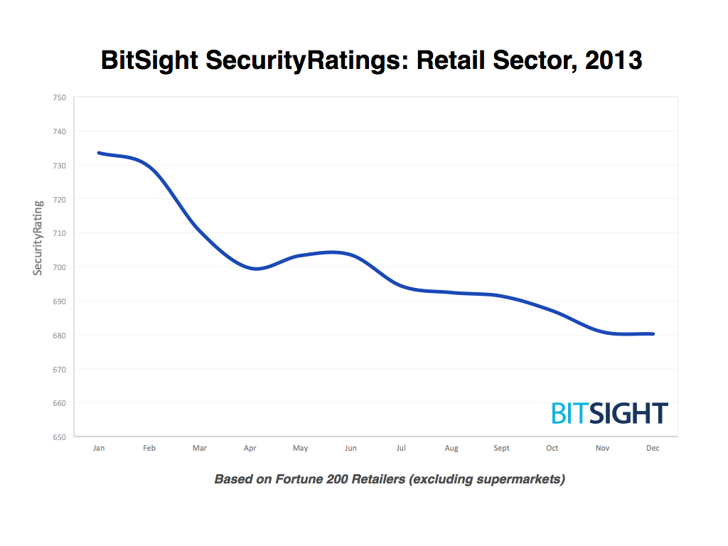 Bitsight_Security Rating_Retail_Sector Bitsight_Security Rating_Retail_Sector