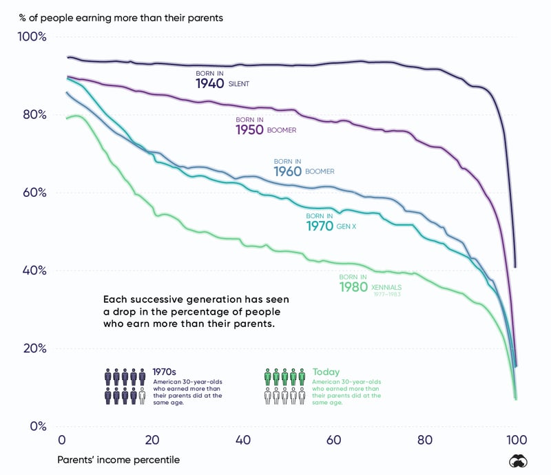 Decline-of-upward-mobility