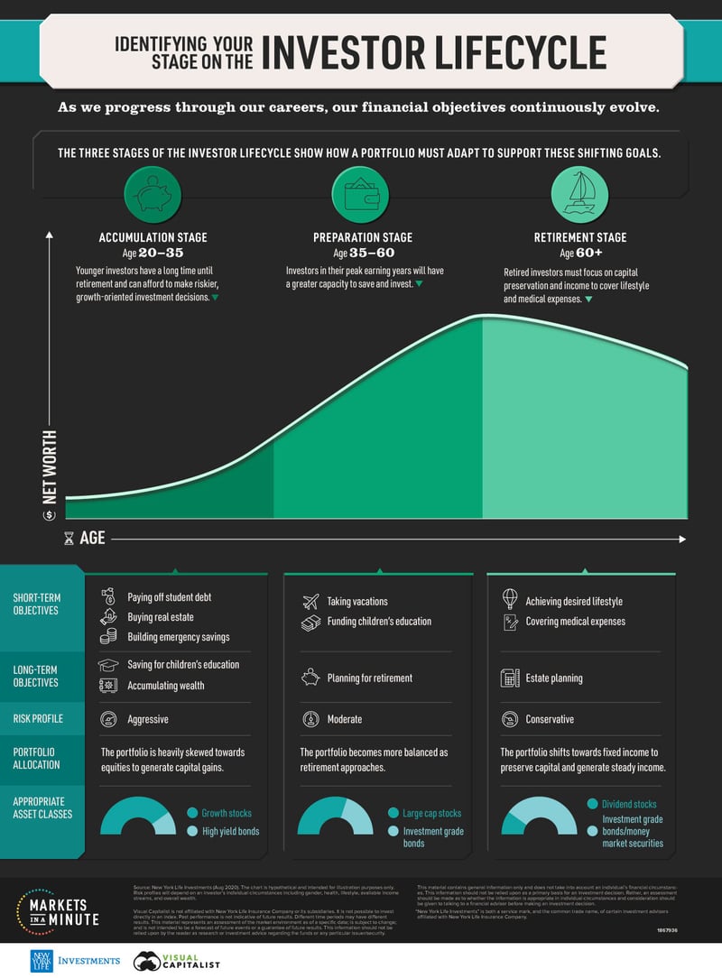Investor-Lifecycle
