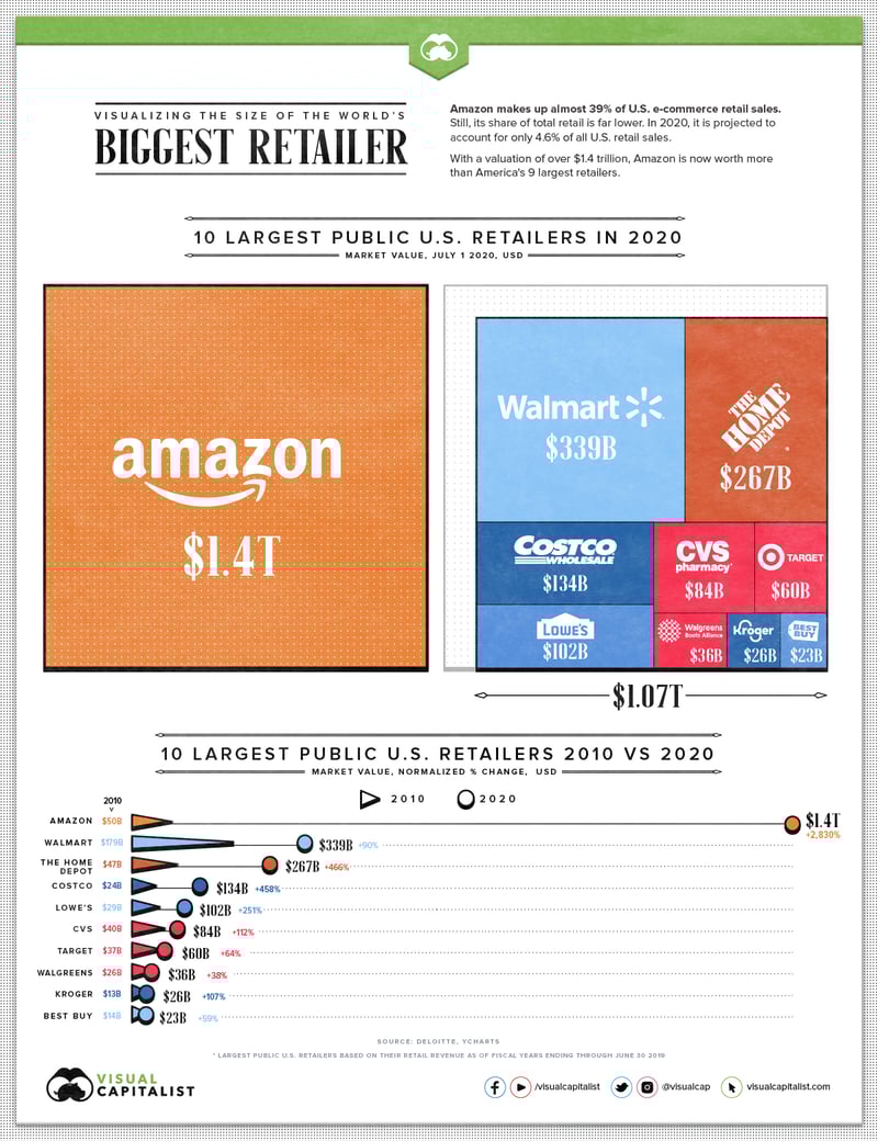 Size-of-Amazon-