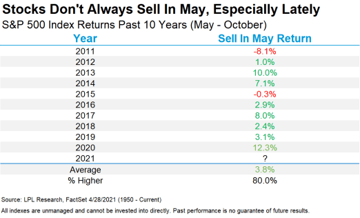 Stocks Dont Always Sell In May