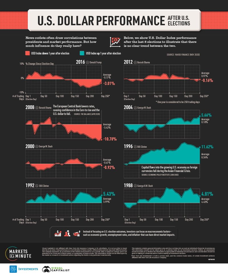 U.S.-Dollar-Performance-After-U.S.-Elections-1