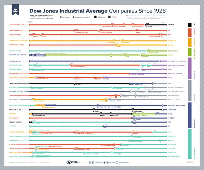 dow-jones-industrial-average-companies