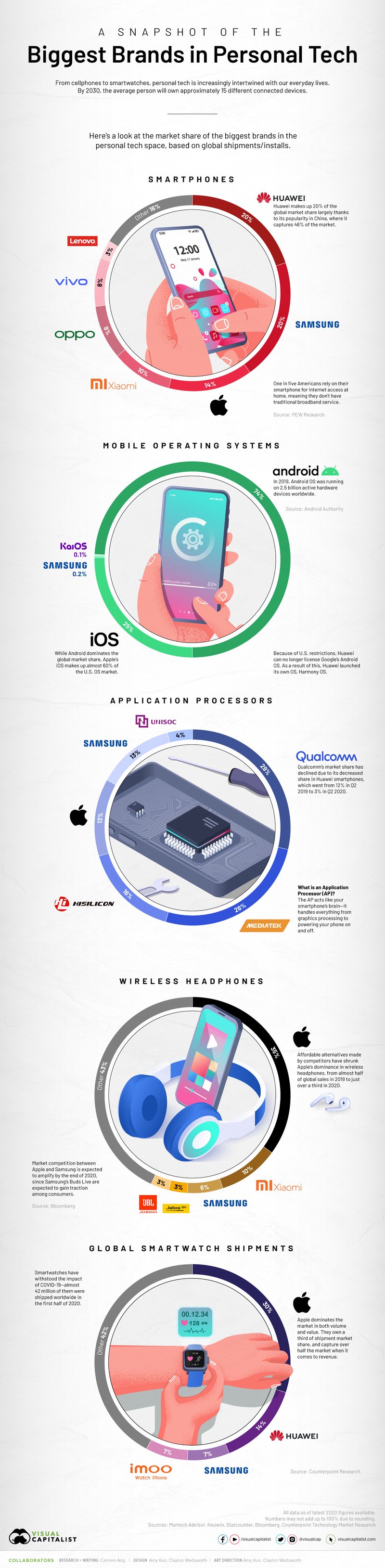 personal-tech-market-share