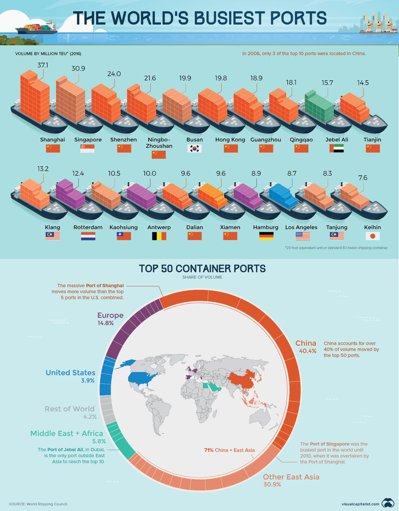 worlds-busiest-ports