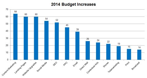 2014 Budget Increase