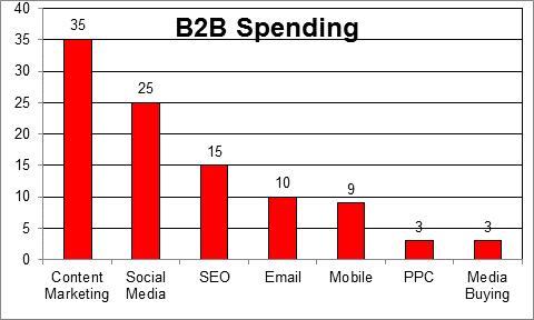 B2B Spending