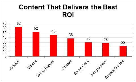 Content Chart