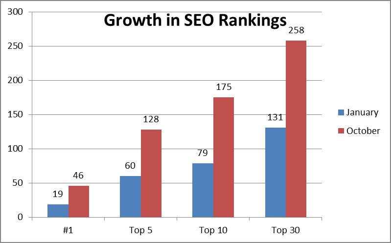 Growth in SEO Rankings