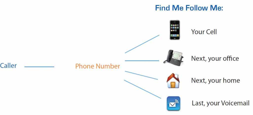 Find me/ Follow me Hotel Phone System Features