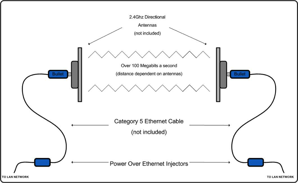 Using Wireless to extend the LAN for Hospitality Properties