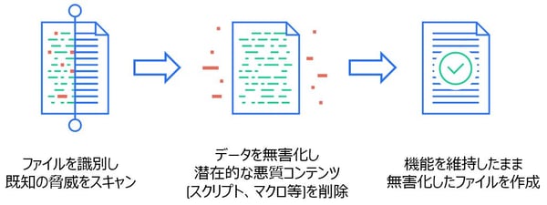 Opswatファイル無害化 Deep Cdr