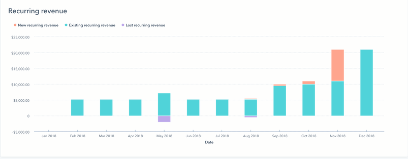 Track recurring revenue with revenue analytics