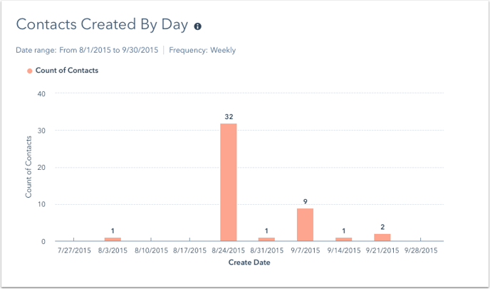 contacts-created-by-day-report