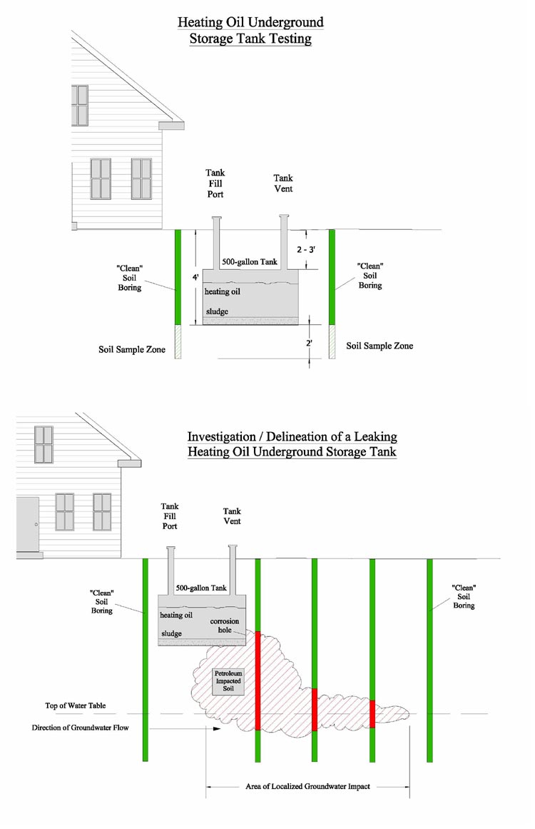Underground Heating Oil Tank Testing