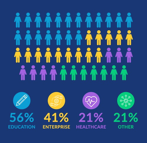 Industries that want WebRTC - 56% Education, 41% enterprise, 21% healthcare, 21% other