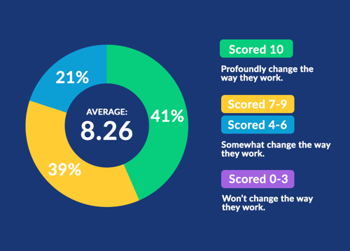 41% score 10/10 - WebRTC video conferencing will profoundly change their work.