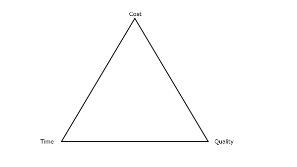 Time, Quality, Cost Triangle