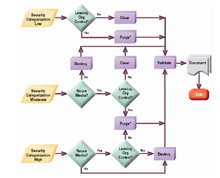 Intro to NIST 80088 Data Destruction Best Practices