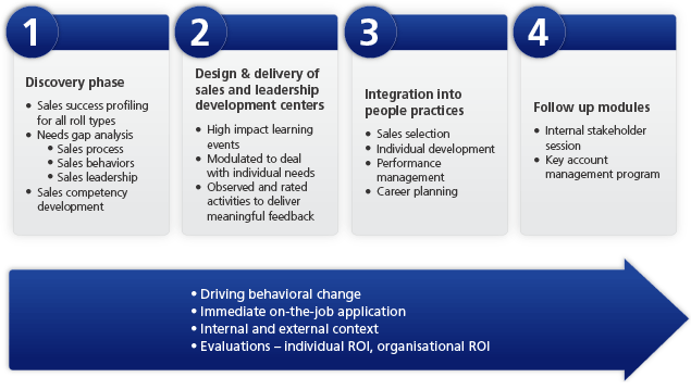 Digital media sales development solution framework