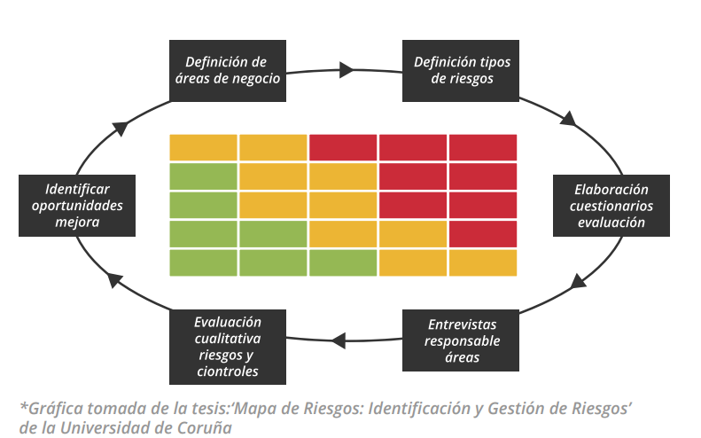Mapa de gestión para identificar riesgos