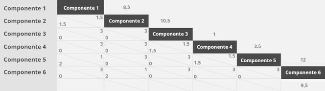 Priorización de componentes de una matriz de riesgos