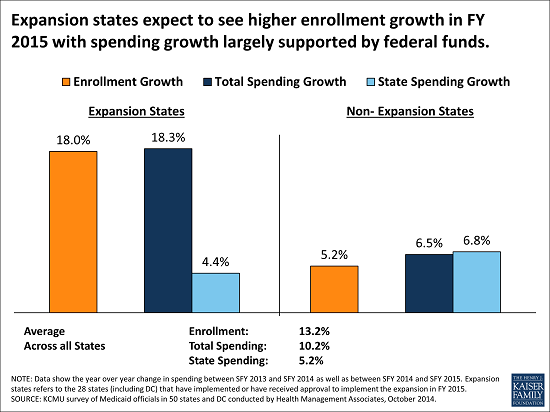 10.08.14_-_Medicaid_-_Event_and_Reports_-_Expansion_states_expect_to_see_higher_enrollment_growth_-_resized_for_the_email