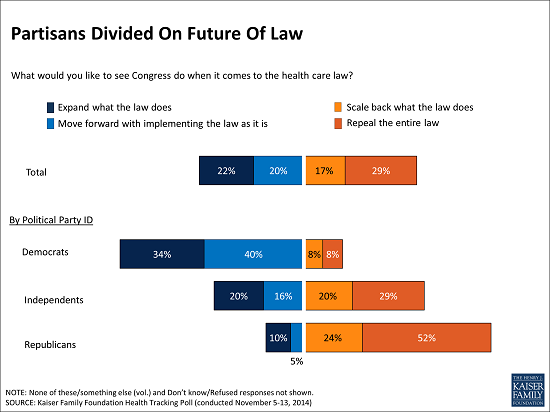 November_Tracking_Poll_-_Partisans_Divided_On_Future_Of_Law