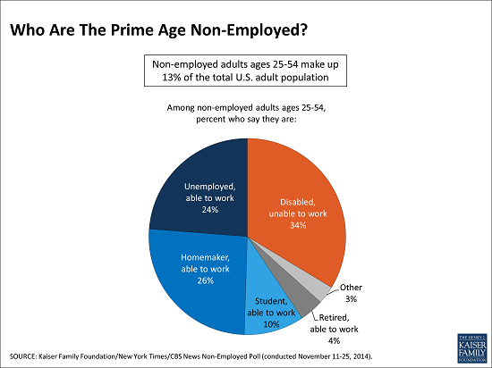 New Kaiser/New York Times/CBS News Poll Looks at Experiences of Americans  Who are Not Employed and What It Would Take to Get Them Back to Work | KFF