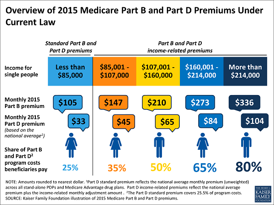 Overviewof2015MedicarePremiums