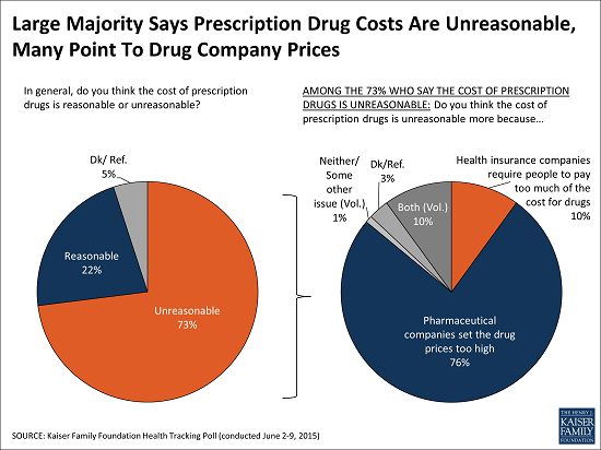 6.16.15_-_Polling_-_June_Tracking_-_Drug_Costs_Unreasonable