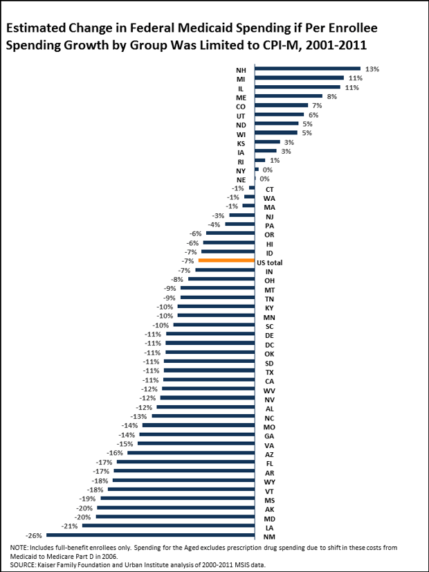 Medcaid spending chart.png