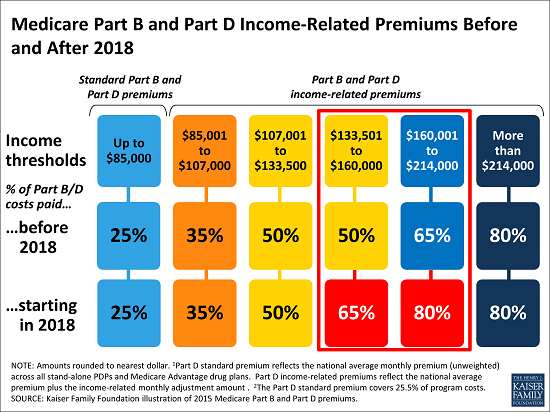 How Much Does Medicare Part F Cost In 2019