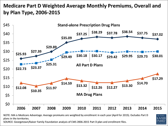 Part_D_premium_trend_2015