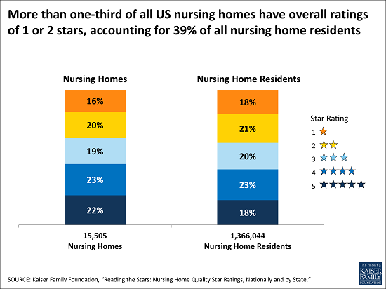 nursing home compare five star rating