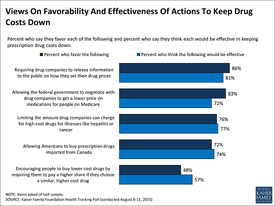 Views_On_Favorability_And_Effectiveness_Of_Actions_To_Keep_Drug_Costs_Down