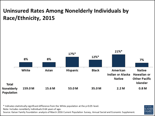 uninsured-rates-among-non-elderly-individuals-by-race-ethnicity-2015.png