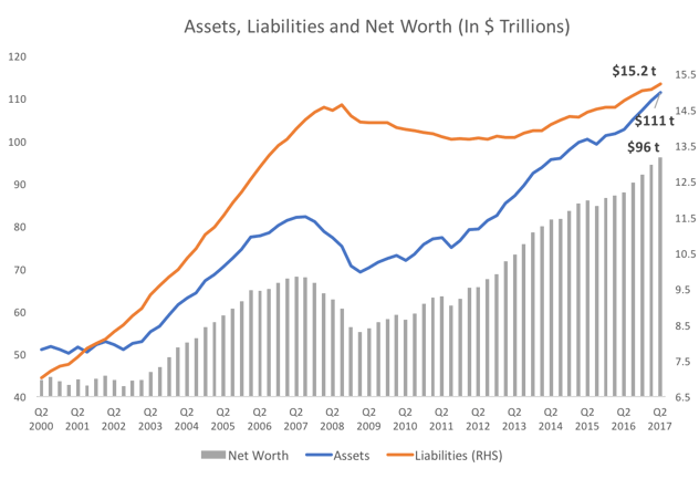 We're the wealthiest we've ever been... but who is 'we'? - Zoe investment insights blog - Net Worth - Investment Management - Financial Planning - Zoe Financial