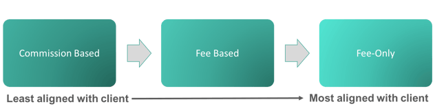 Financial advisors, the tell all series. Part 1: How do advisors get paid? - Zoe investment insights blog - Zoe personal finance blog - Financial Planning - Financial Advising - Fee Based - Fee Only - Commission Based - Zoe Financial