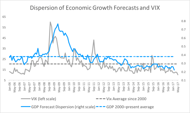 Markets are stable because the world is in a better place - Zoe Investment Insights Blog - Volatility - US Policy Uncertainty - Investment Management - Financial Advisor - Financial Planning - Zoe Financial