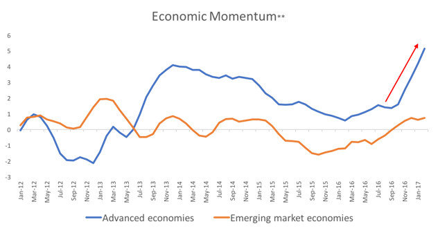 Markets are stable because the world is in a better place - Zoe Investment Insights Blog - Volatility - Economic Momentum - US Policy Uncertainty - Investment Management - Financial Advisor - Financial Planning - Zoe Financial