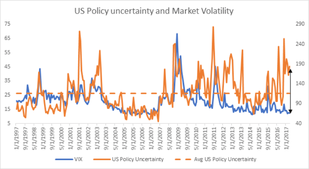 Markets are stable because the world is in a better place - Zoe Investment Insights Blog - Volatility - US Policy Uncertainty - Investment Management - Financial Advisor - Financial Planning - Zoe Financial