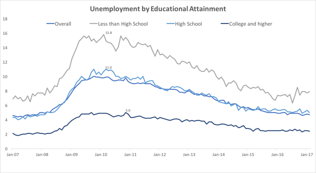 Is College Worth It? Maybe not... - Zoe Personal Finance Blog - Unemployment By Educational Attainment - Budget Calculator - Student Loans - College Loans - Paying For College - Earnings After College - Zoe Financial 