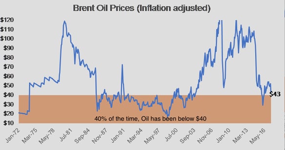 Is Oil below $40 unusual? - Zoe Investment Insights Blog - Oil - Oil Prices - Investment Management - Financial Planning - Financial Advisor - Zoe Financial 