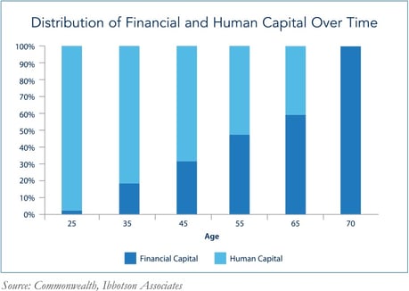 human capital in portfolio design